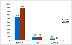 为什么要进行药品注册审批