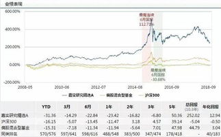 嘉实服务增值行业[070006]这支基金定投怎么样？