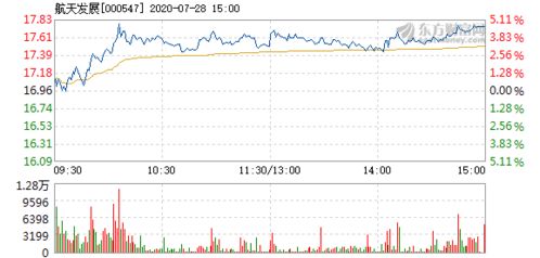 大盘上涨的原因2022年7月28号