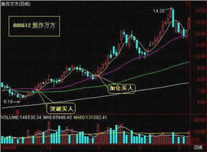 如何把握股票盘中的短线买入时机