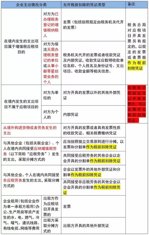 汇算清缴 这5种情况不需要发票也可以税前扣除的常见支出