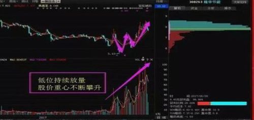 股票量价齐升怎样操作 量价分析技巧