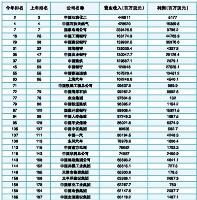 中国有多少企业在世界500强，哪些