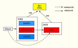 静态代理 动态代理