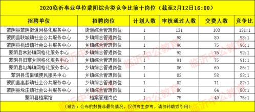 临沂事业编过审54087人 竞争655 1 这几个岗位竞争最大