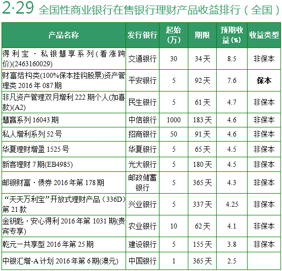 2016年2月29日银行理财产品收益排行榜 