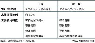 新三板定增的流程是怎样的