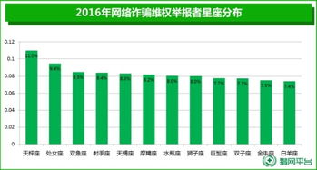 360浏览器发布星座维权排行榜 处女第二白羊垫底