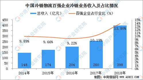 我国冷链市场集中度较低 2020年最新冷链物流概念企业汇总一览 图 