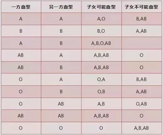 亲子鉴定血型不符 非亲生 身体奥妙多又多别着急怀疑对象