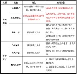 请问怎样应付反收购手段