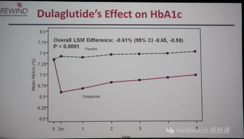 REWIND研究 度拉糖肽降糖护心保肾脏 糖尿病患者的新选择 2019ADA