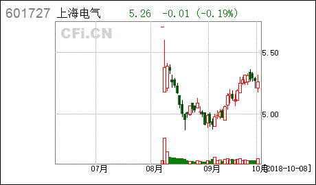 上海电气股票上市发行价是多少
