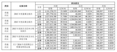 股东大会表决比例为多少