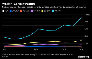 美国的财富集中度是多少？