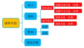 影响审计效果的抽样风险包括哪些内容 注册会计师更关注影响审计效果的抽样风险