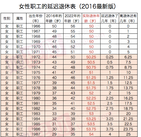 2017年职工延迟退休年龄规定延迟退休年龄计算公式 