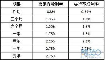 2018年各大银行存款利率是多少 附最新存款利率表 