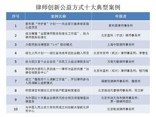 首届律师公益 社会责任 典型案例重磅揭晓