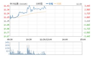 华力创通股票代码是多少呢？谢谢