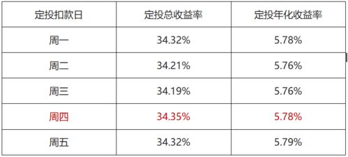 定投基金计算器