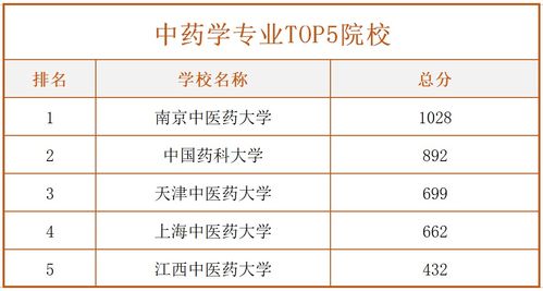 十大医学专业TOP5院校最新排名,你想报考哪一所