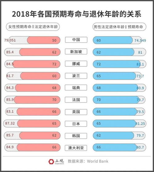 中国女性退休年龄全球最早男性排前五,为何多数国家都在 延迟退休