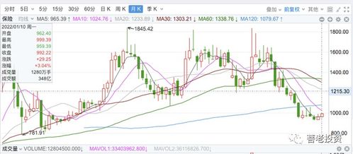 请问2022年金融行业哪行好？如证券，外汇，基金，股权投资，股票，新