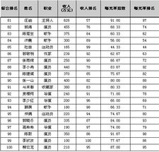 福布斯中国名人榜 姚明居首章子怡第2 