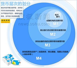 狭义货币供应量(M1)广义货币供应量（M2）市场货币流通量(M0)分别表示什么意思？