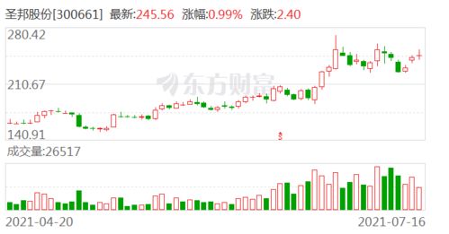 中金公司维持圣邦股份跑赢行业评级 目标价254.6元