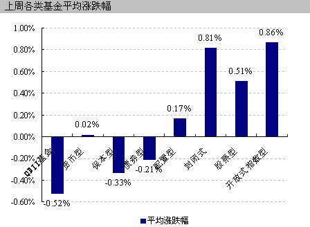 价值型基金和增长型基金，配置型基金有什么区别？