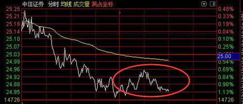 股票一直平盘里面有什么道道