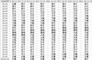 可以帮我算下我的 上升星座 月亮星座 太阳星座么 