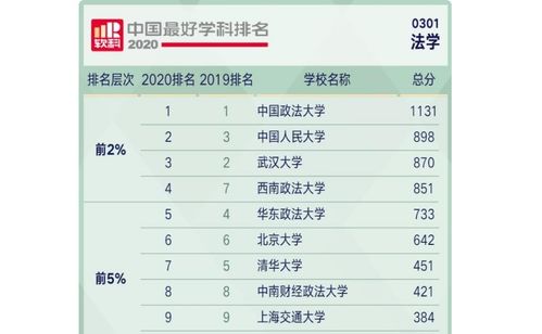 法学专业选科要求 法律类大学排名