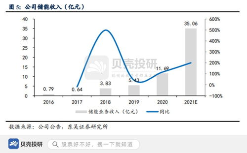 阳光电源四年来储能业务营收增长25.4倍，二季度预盈超过24.9亿，创历史新高