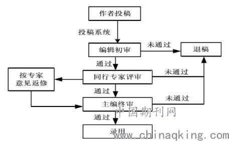 实验技术与管理期刊审稿流程