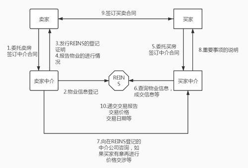 新手经纪人所需的10种常用房源搜寻策略