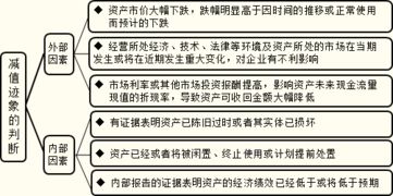 财务会计中的资产减值对企业的经济业务有哪些影响？