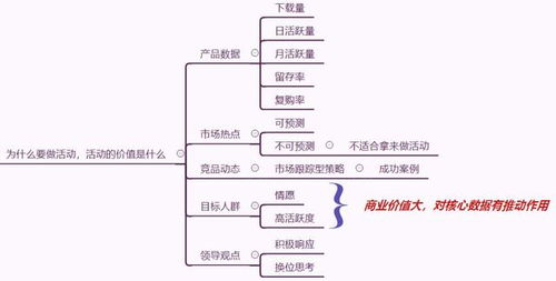 活动策划的要素