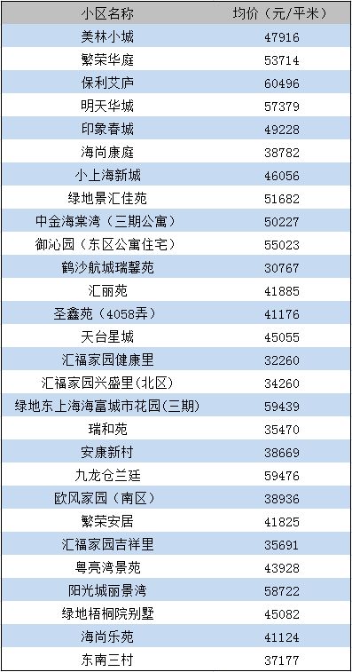 周浦1月房价走势图新鲜出炉 部分小区二手房价格一览