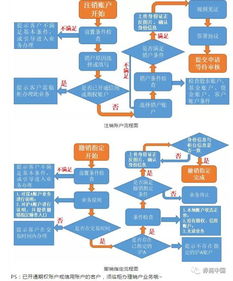 我想销户证券公司不给销怎么办？我帐号里有开放式基金，怎么转托管？