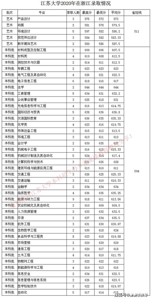 江苏大学各专业录取分数线2021