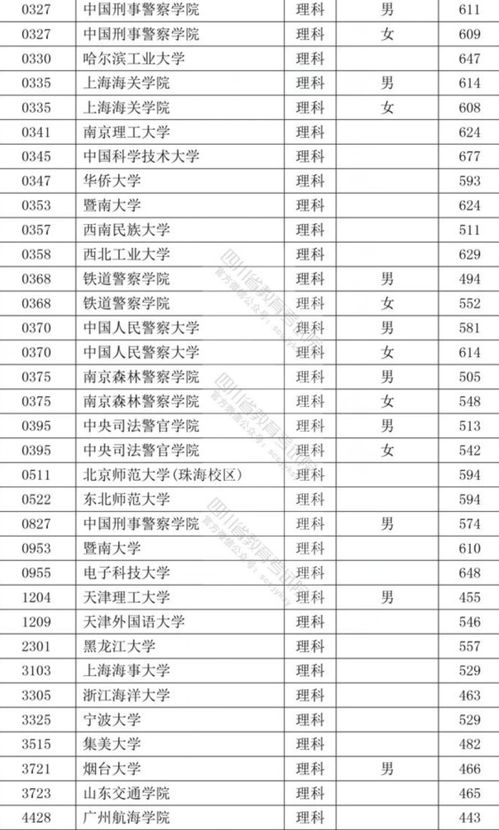 最新 四川招生本科提前批次院校录取调档线出炉,你家娃上了心仪的学校了嘛