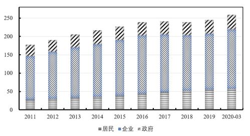 中国经济的杠杆率为何会上升那么快?