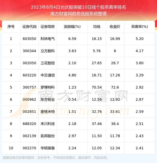 2023年8月4日光伏股共有71只个股突破10日线 