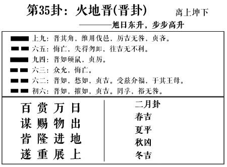 周易第35卦 火地晋 晋卦 求恋爱姻缘 婚姻感情 工作事业运势