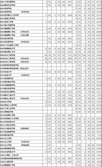 济南考生,省内外高校往年录取分数 位次发布 这是你最需要的...