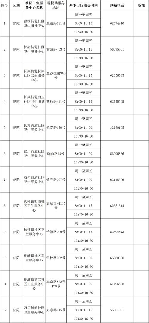 需要配药的上海市民 251家提供基本诊疗的配药社区卫生机构最新名录来了