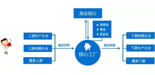 一直说的 供应链金融 究竟能为企业带来哪些好处